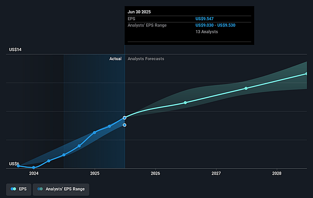 ResMed Future Earnings Per Share Growth