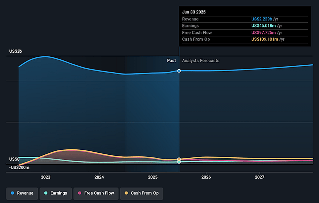 ADENTRA Earnings and Revenue Growth