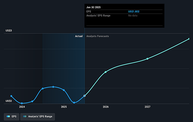 ADENTRA Future Earnings Per Share Growth