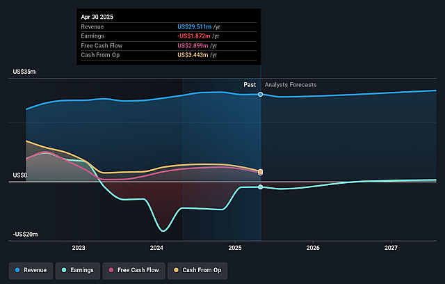 Zedge Earnings and Revenue Growth