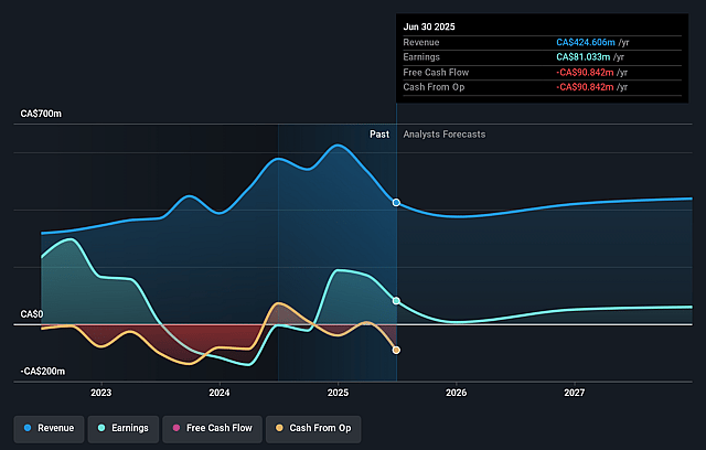 Dream Unlimited Earnings and Revenue Growth