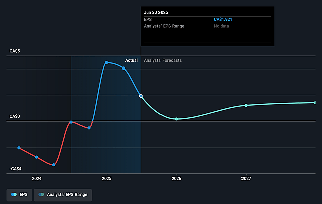 Dream Unlimited Future Earnings Per Share Growth