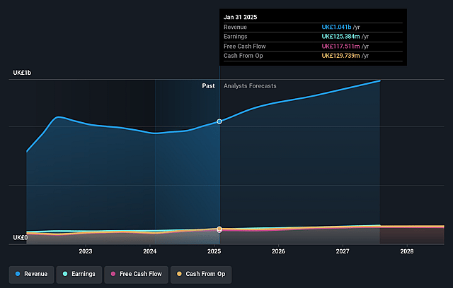 Softcat Earnings and Revenue Growth