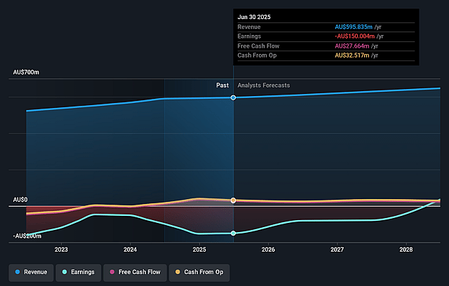 Noumi Earnings and Revenue Growth