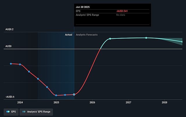 Noumi Future Earnings Per Share Growth