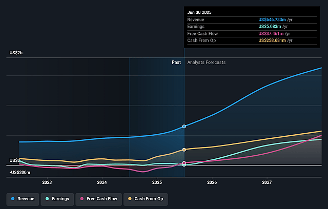 Aris Mining Earnings and Revenue Growth