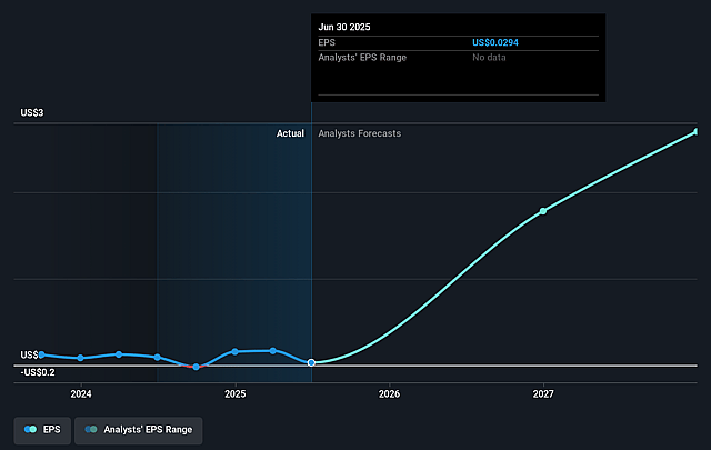 Aris Mining Future Earnings Per Share Growth