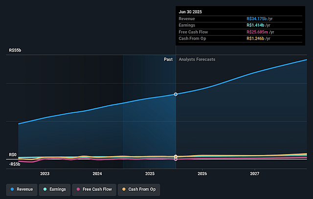 Grupo Mateus Earnings and Revenue Growth