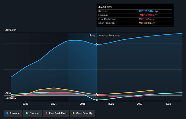 Close the Loop Earnings and Revenue Growth