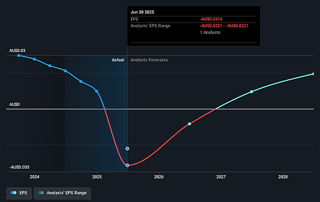 Close the Loop Future Earnings Per Share Growth