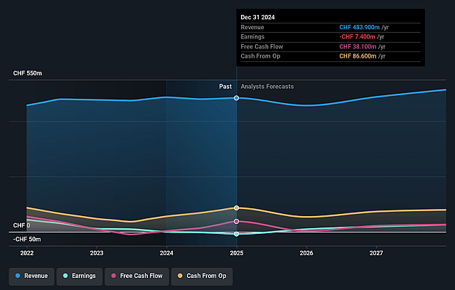 medmix Earnings and Revenue Growth