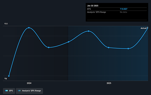 Everest Kanto Cylinder Future Earnings Per Share Growth