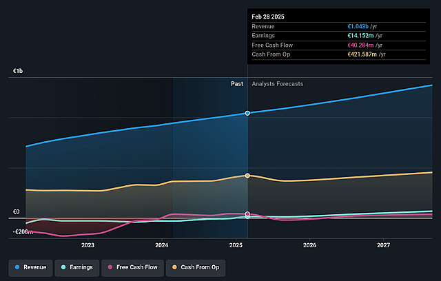 OVH Groupe Earnings and Revenue Growth