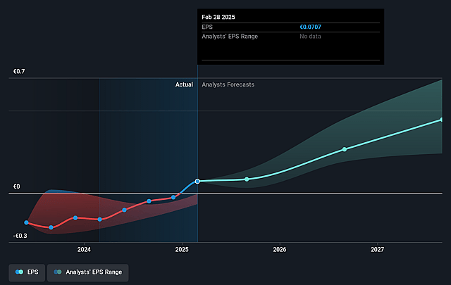 OVH Groupe Future Earnings Per Share Growth