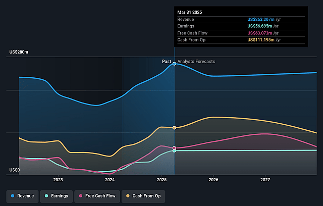 Mandalay Resources Earnings and Revenue Growth