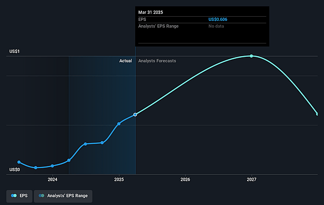 Mandalay Resources Future Earnings Per Share Growth
