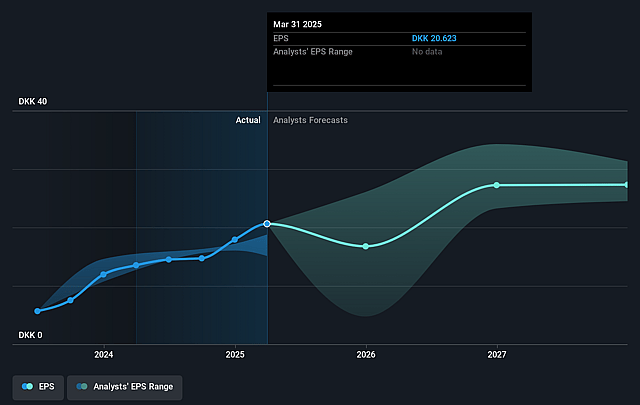 FLSmidth Future Earnings Per Share Growth