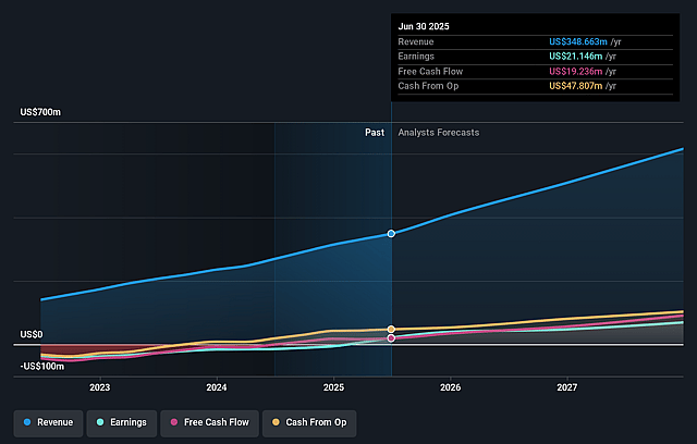 Nayax Earnings and Revenue Growth