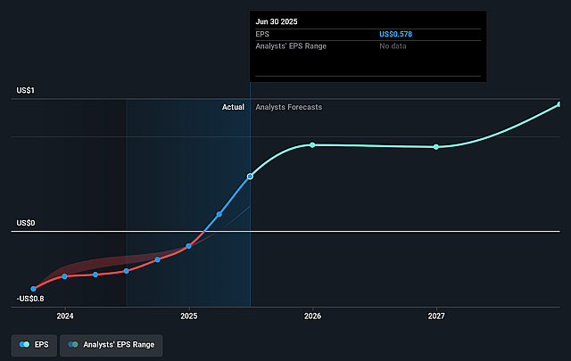 Nayax Future Earnings Per Share Growth