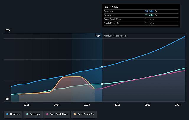 Tips Music Earnings and Revenue Growth