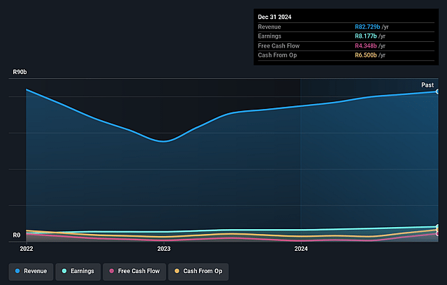 Discovery Earnings and Revenue Growth