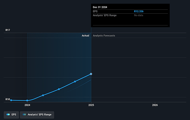 Discovery Future Earnings Per Share Growth