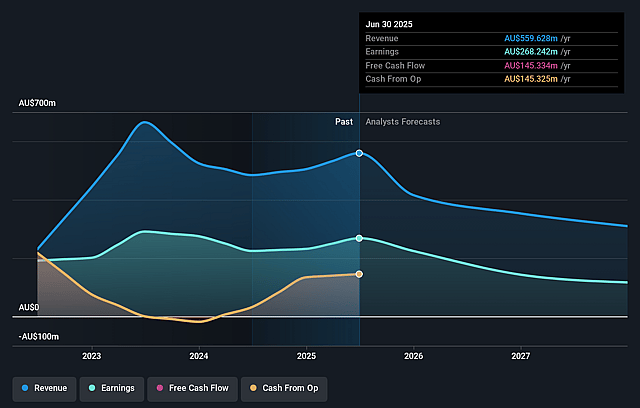 Helia Group Earnings and Revenue Growth