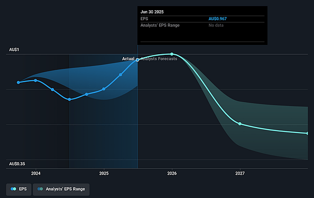 Helia Group Future Earnings Per Share Growth