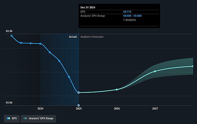 Solwers Oyj Future Earnings Per Share Growth