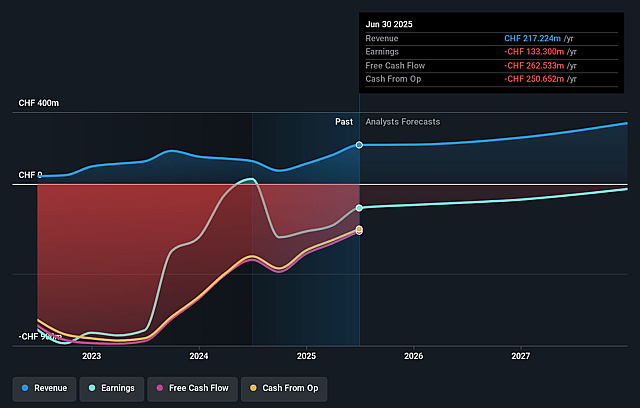 Idorsia Earnings and Revenue Growth