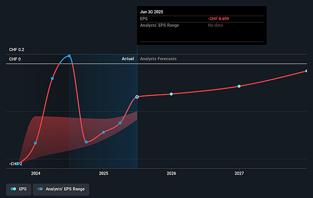 Idorsia Future Earnings Per Share Growth