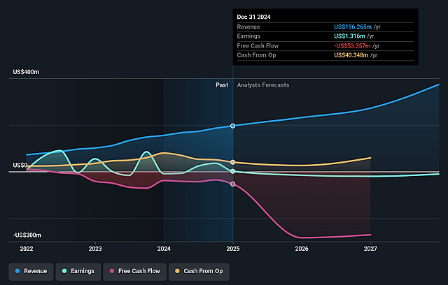 Altus Power Earnings and Revenue Growth