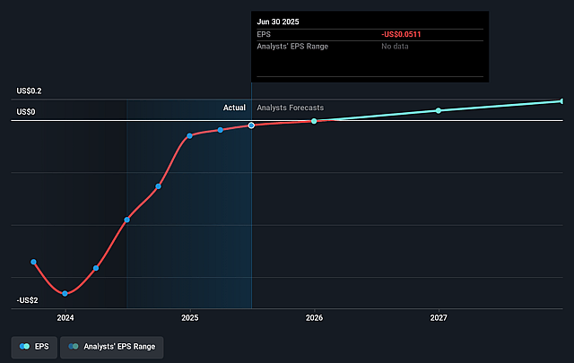 Allot Future Earnings Per Share Growth