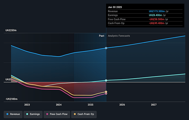 Funding Circle Holdings Earnings and Revenue Growth