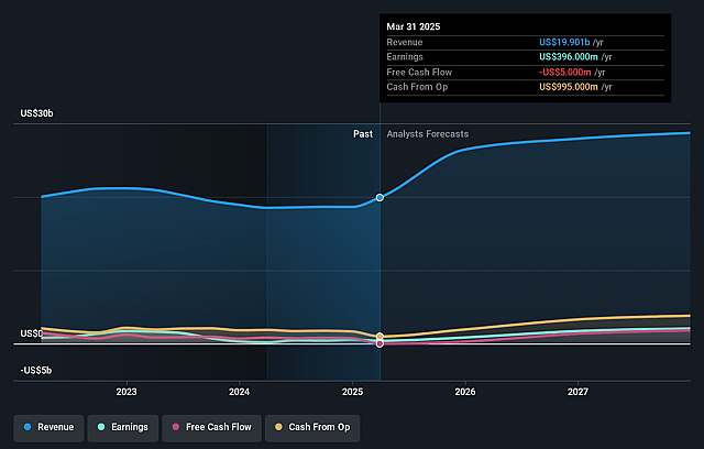 International Paper Earnings and Revenue Growth