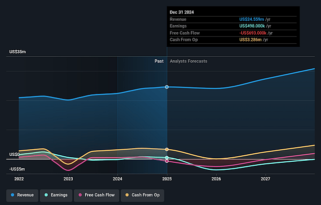 Corero Network Security Earnings and Revenue Growth