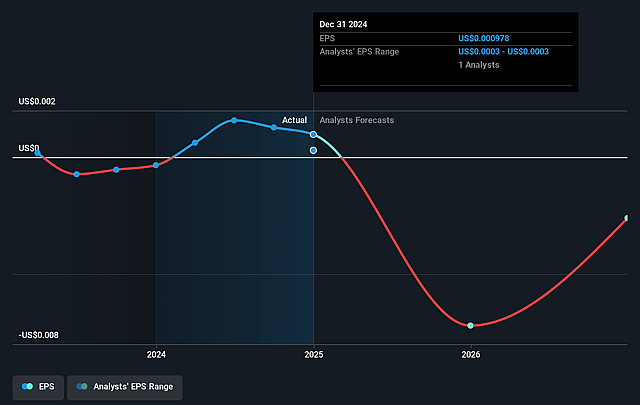 Corero Network Security Future Earnings Per Share Growth