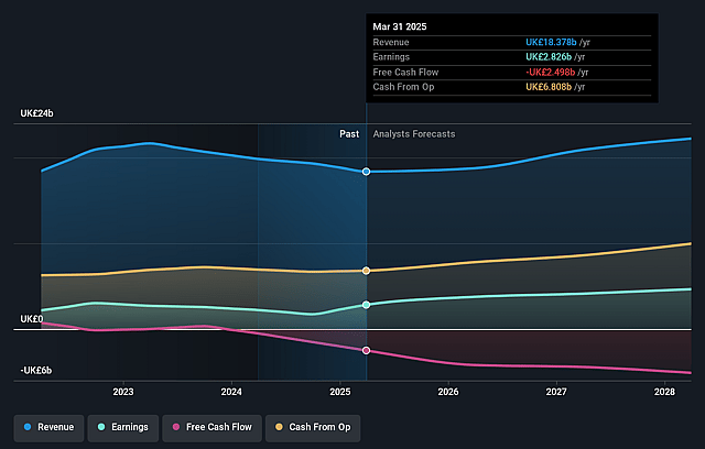 National Grid Earnings and Revenue Growth