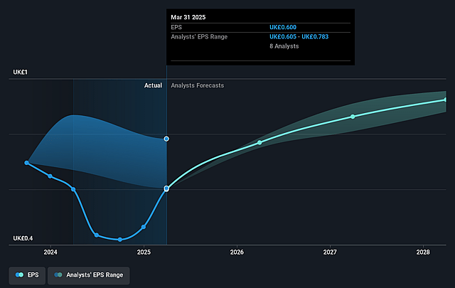 National Grid Future Earnings Per Share Growth