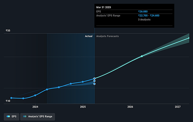 Lumax Auto Technologies Future Earnings Per Share Growth