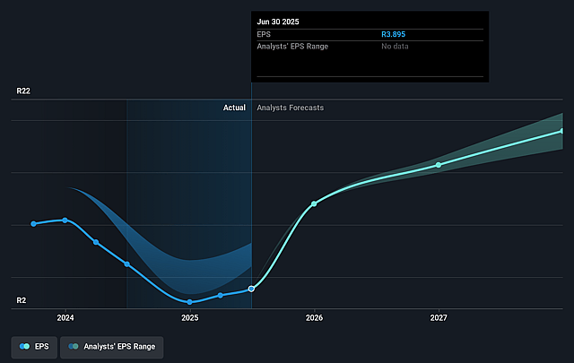 AECI Future Earnings Per Share Growth