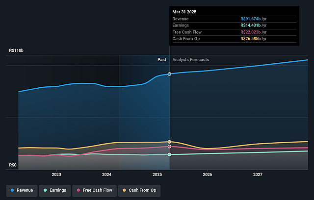 Ambev Earnings and Revenue Growth