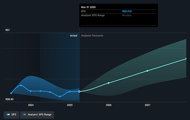 Ambev Future Earnings Per Share Growth