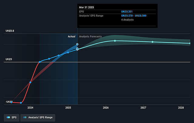 British Land Future Earnings Per Share Growth