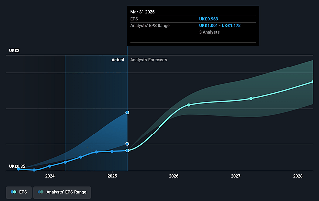 Telecom Plus Future Earnings Per Share Growth