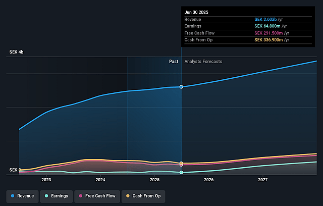 Swedencare Earnings and Revenue Growth