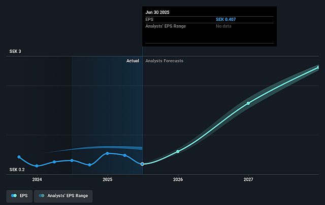 Swedencare Future Earnings Per Share Growth