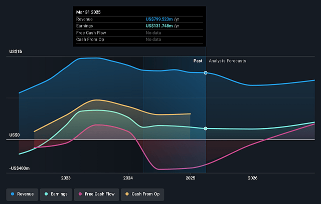 Tsakos Energy Navigation Earnings and Revenue Growth