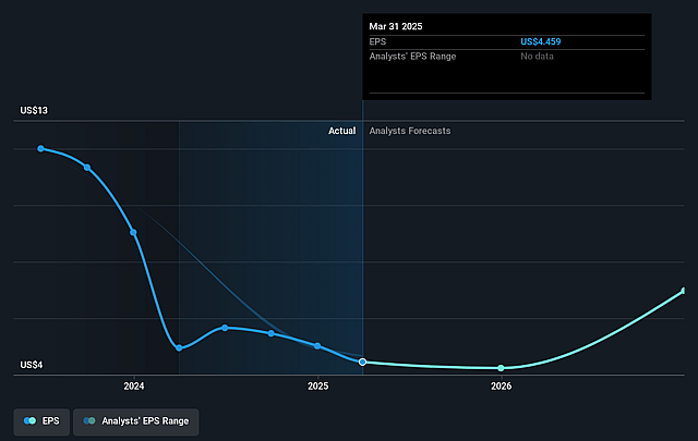 Tsakos Energy Navigation Future Earnings Per Share Growth