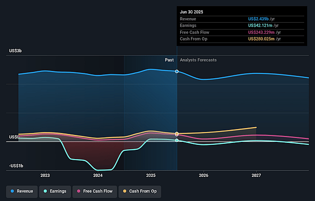 E.W. Scripps Earnings and Revenue Growth